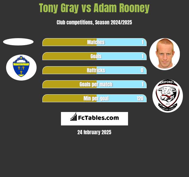 Tony Gray vs Adam Rooney h2h player stats