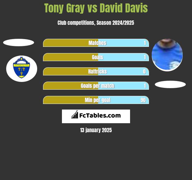 Tony Gray vs David Davis h2h player stats