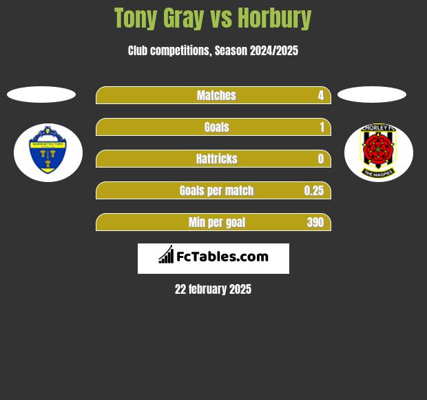 Tony Gray vs Horbury h2h player stats