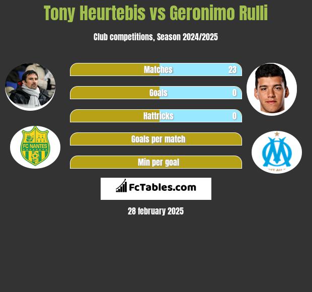 Tony Heurtebis vs Geronimo Rulli h2h player stats