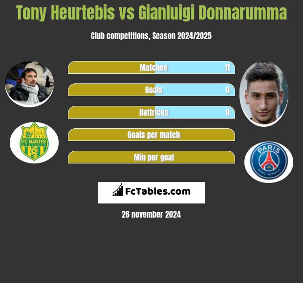 Tony Heurtebis vs Gianluigi Donnarumma h2h player stats