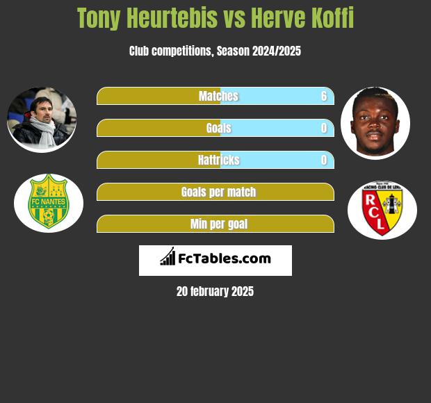 Tony Heurtebis vs Herve Koffi h2h player stats