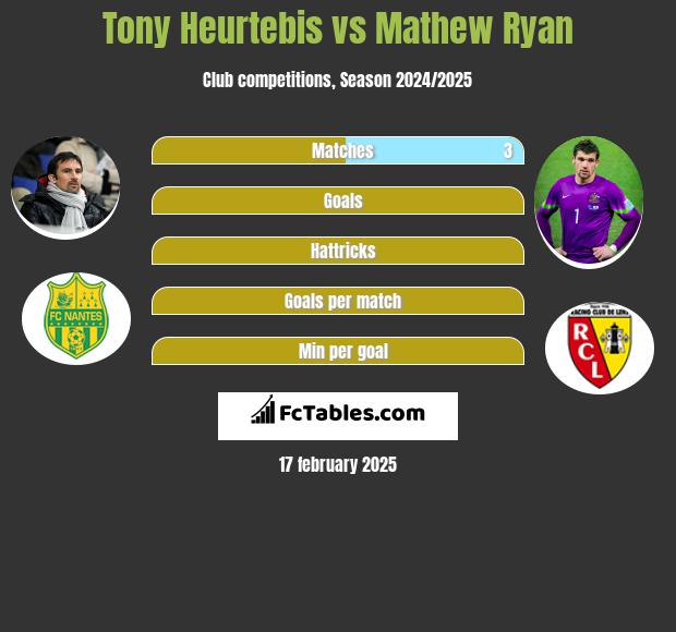 Tony Heurtebis vs Mathew Ryan h2h player stats