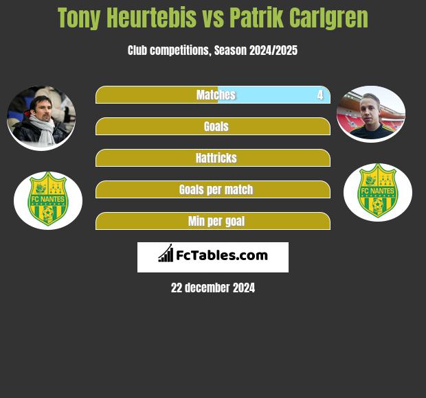 Tony Heurtebis vs Patrik Carlgren h2h player stats