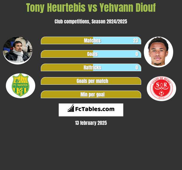 Tony Heurtebis vs Yehvann Diouf h2h player stats