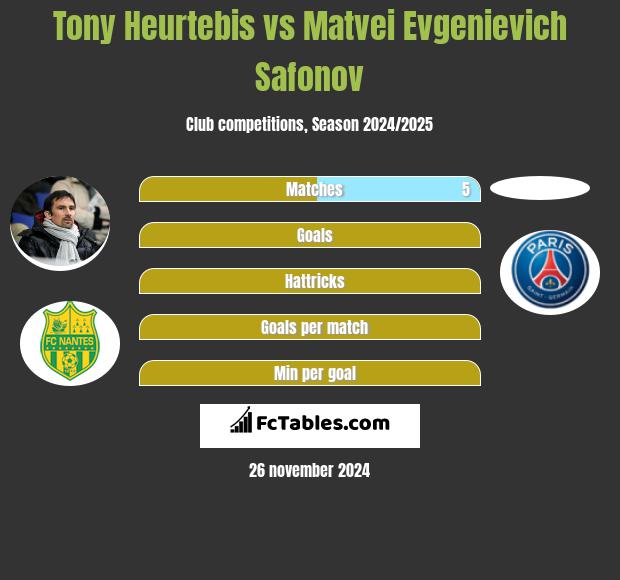 Tony Heurtebis vs Matvei Evgenievich Safonov h2h player stats