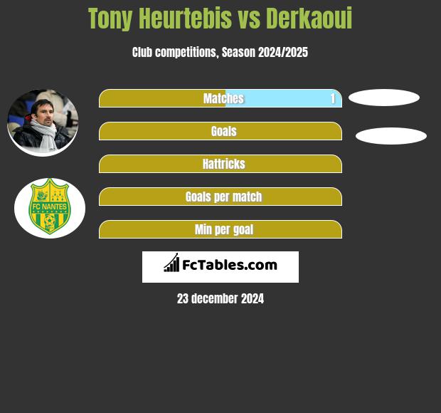 Tony Heurtebis vs Derkaoui h2h player stats