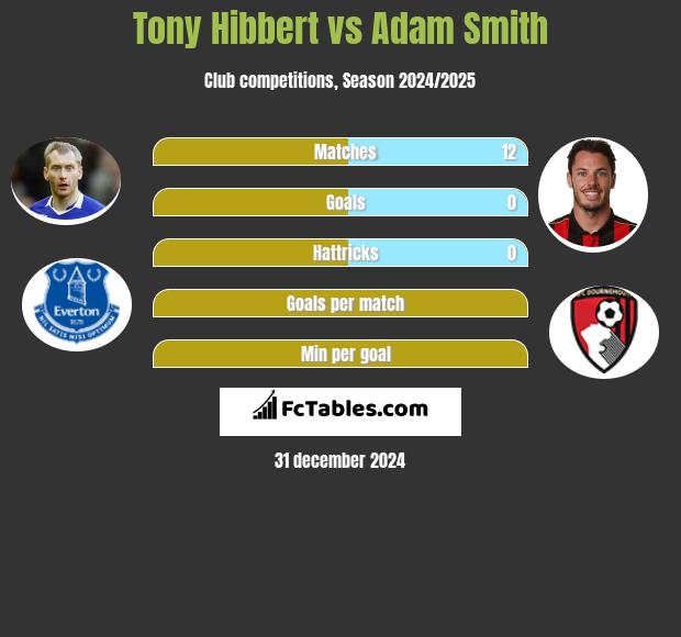 Tony Hibbert vs Adam Smith h2h player stats