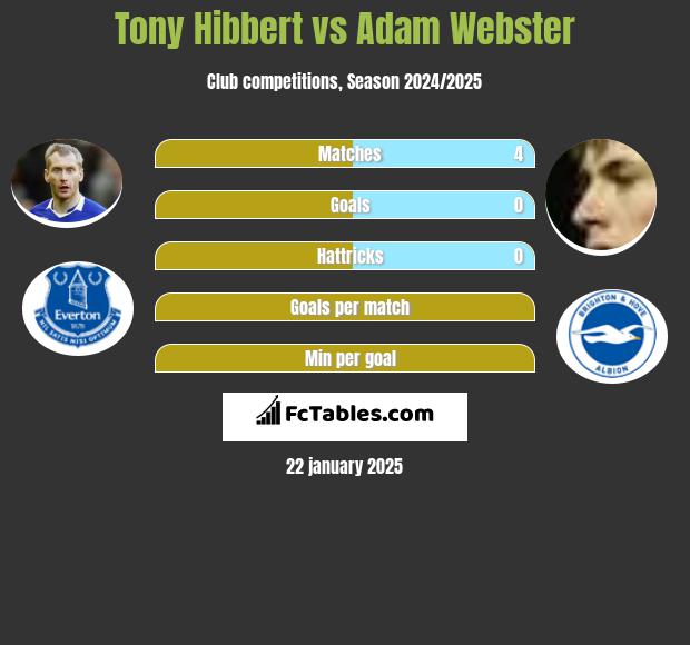 Tony Hibbert vs Adam Webster h2h player stats