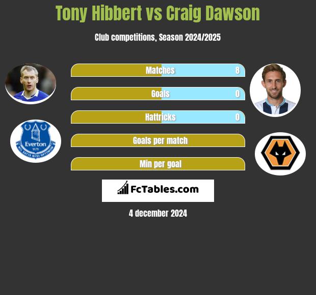 Tony Hibbert vs Craig Dawson h2h player stats