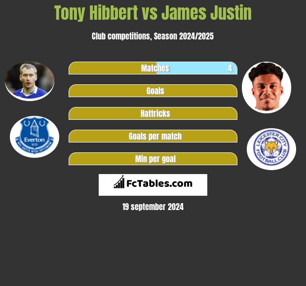 Tony Hibbert vs James Justin h2h player stats