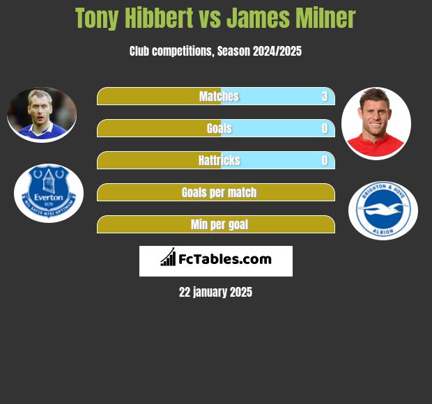 Tony Hibbert vs James Milner h2h player stats