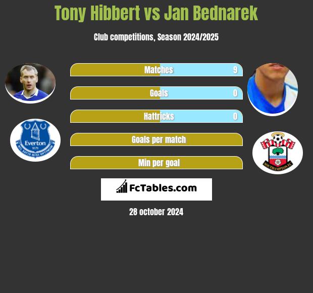 Tony Hibbert vs Jan Bednarek h2h player stats