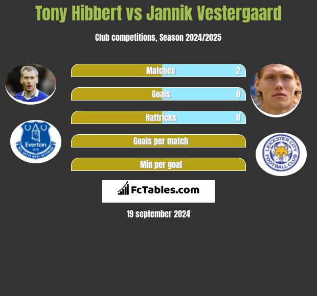 Tony Hibbert vs Jannik Vestergaard h2h player stats