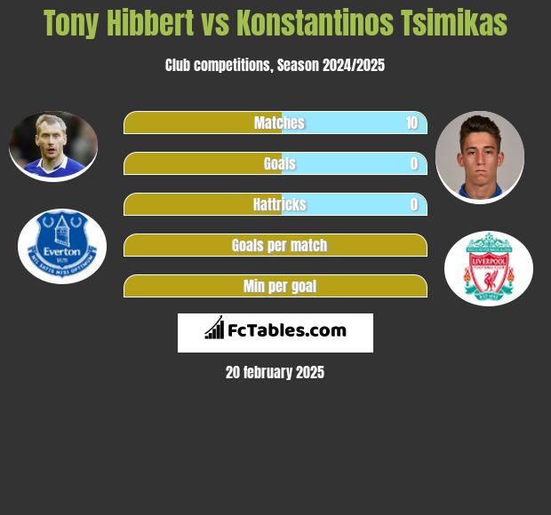 Tony Hibbert vs Konstantinos Tsimikas h2h player stats