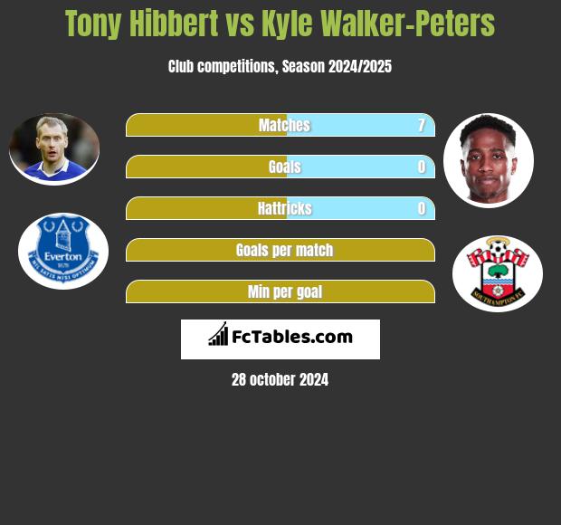 Tony Hibbert vs Kyle Walker-Peters h2h player stats