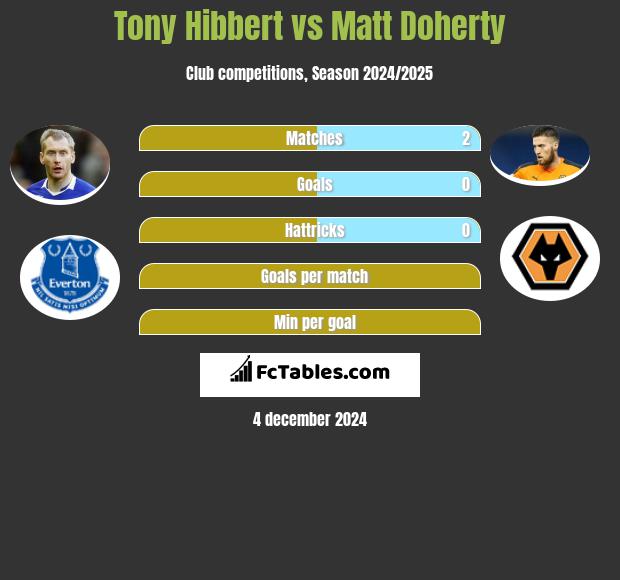 Tony Hibbert vs Matt Doherty h2h player stats