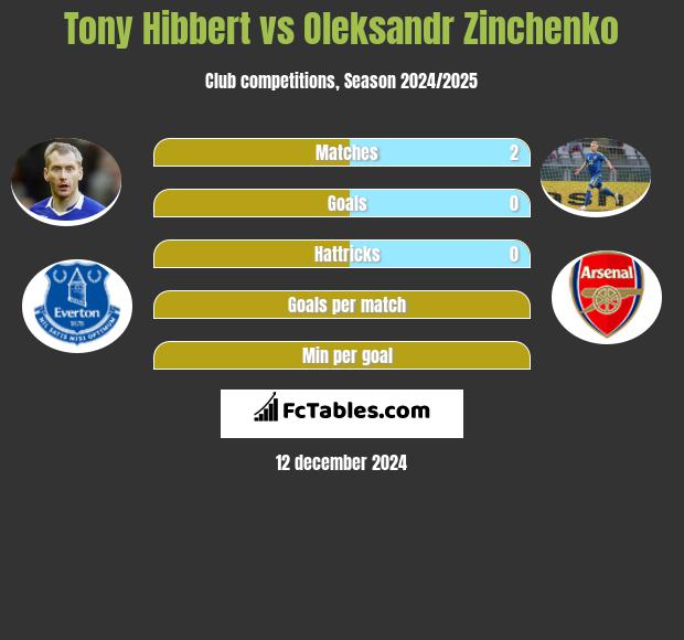 Tony Hibbert vs Oleksandr Zinchenko h2h player stats