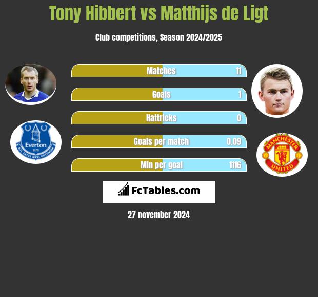 Tony Hibbert vs Matthijs de Ligt h2h player stats