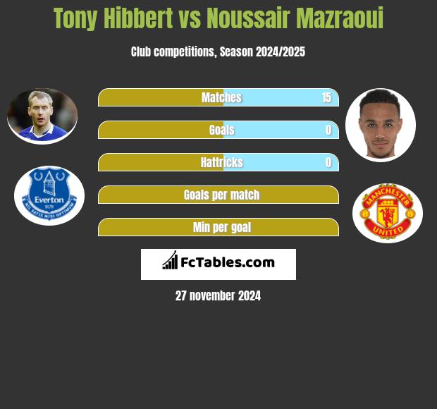 Tony Hibbert vs Noussair Mazraoui h2h player stats