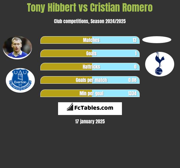 Tony Hibbert vs Cristian Romero h2h player stats