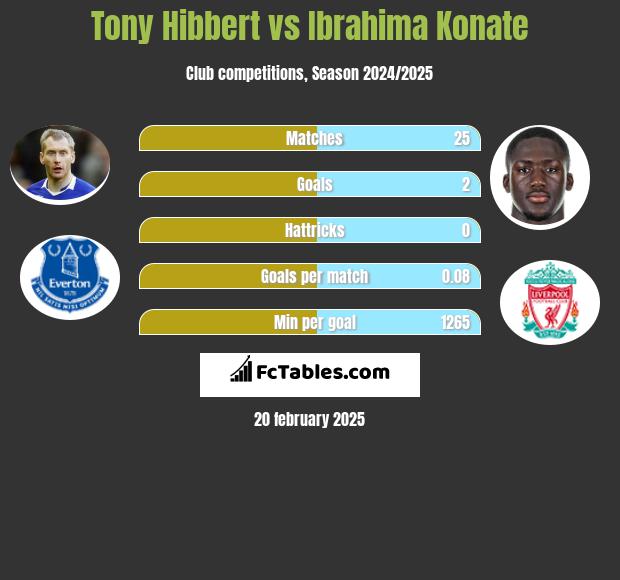 Tony Hibbert vs Ibrahima Konate h2h player stats