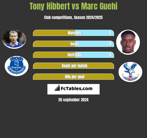 Tony Hibbert vs Marc Guehi h2h player stats