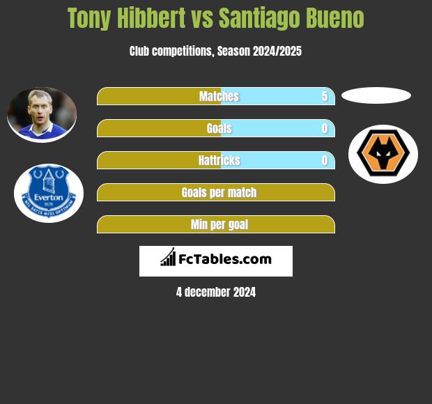 Tony Hibbert vs Santiago Bueno h2h player stats