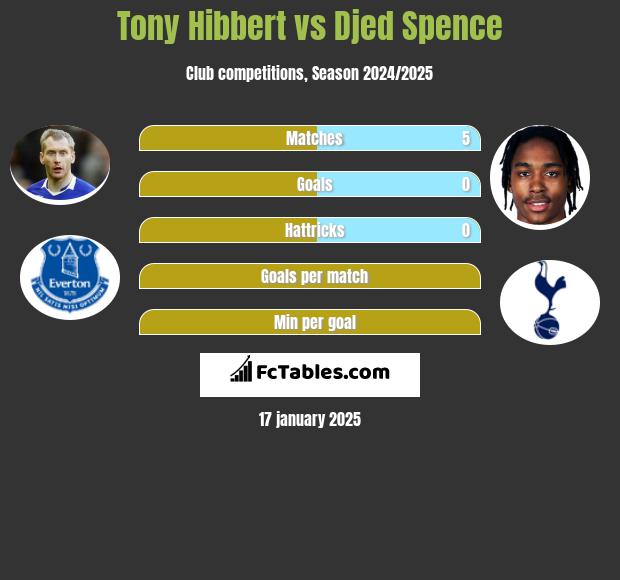 Tony Hibbert vs Djed Spence h2h player stats