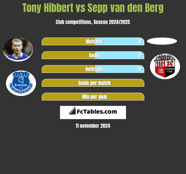 Tony Hibbert vs Sepp van den Berg h2h player stats