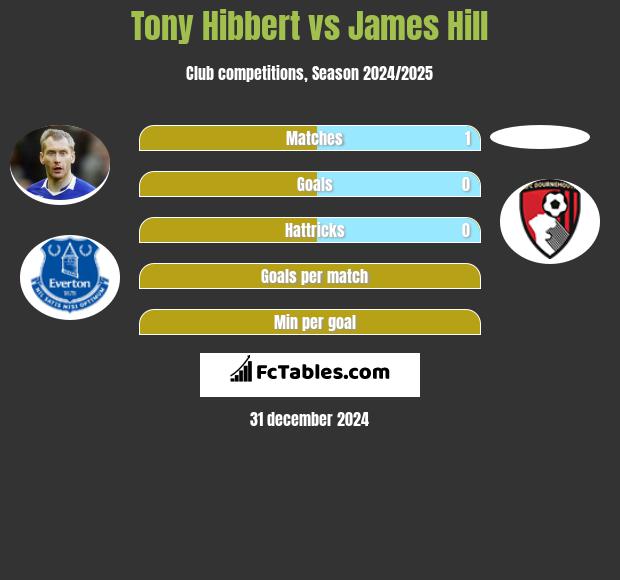 Tony Hibbert vs James Hill h2h player stats