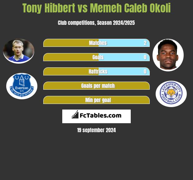 Tony Hibbert vs Memeh Caleb Okoli h2h player stats