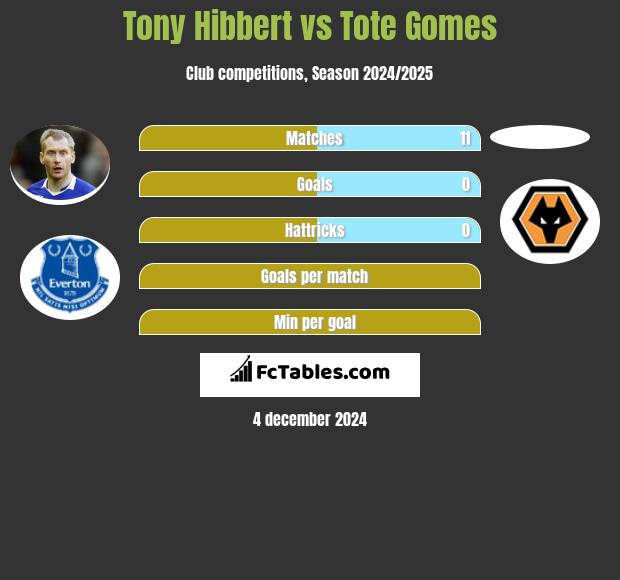 Tony Hibbert vs Tote Gomes h2h player stats