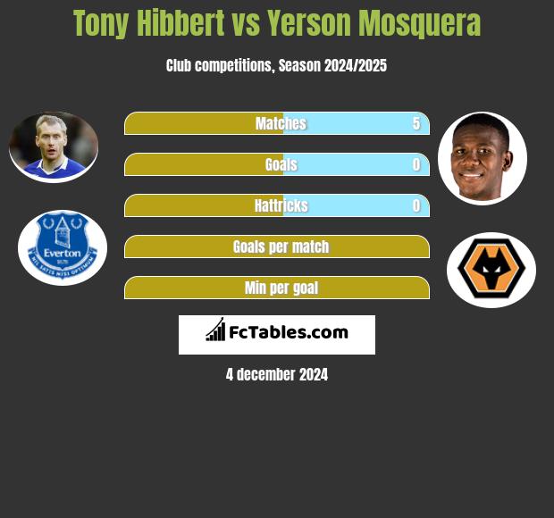 Tony Hibbert vs Yerson Mosquera h2h player stats