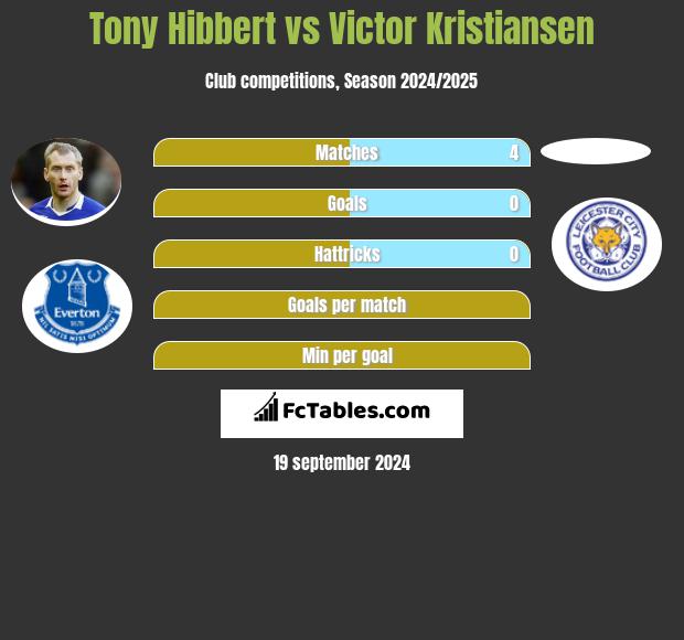 Tony Hibbert vs Victor Kristiansen h2h player stats