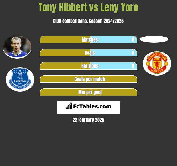 Tony Hibbert vs Leny Yoro h2h player stats