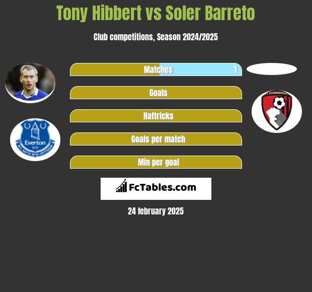 Tony Hibbert vs Soler Barreto h2h player stats