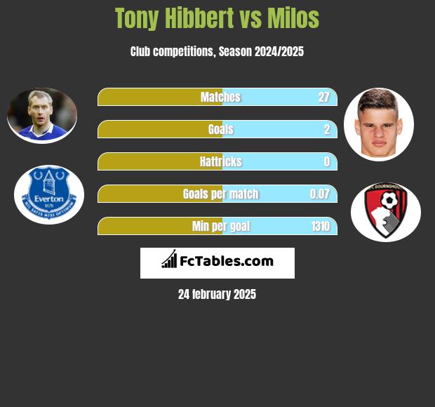 Tony Hibbert vs Milos h2h player stats