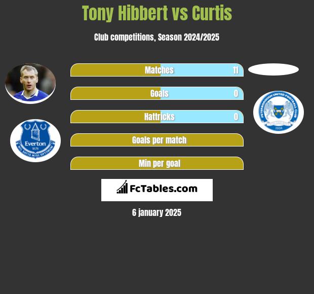 Tony Hibbert vs Curtis h2h player stats