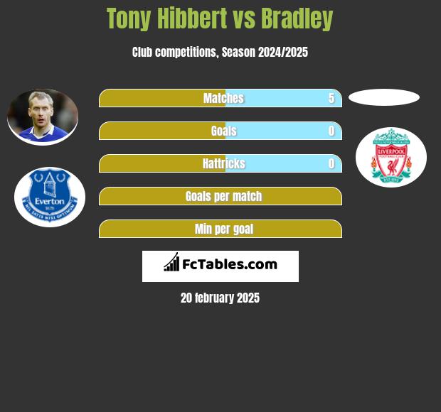 Tony Hibbert vs Bradley h2h player stats