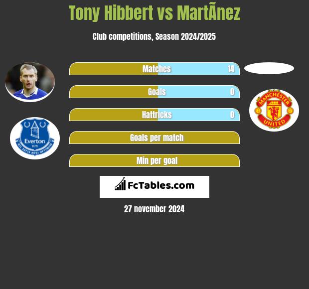 Tony Hibbert vs MartÃ­nez h2h player stats