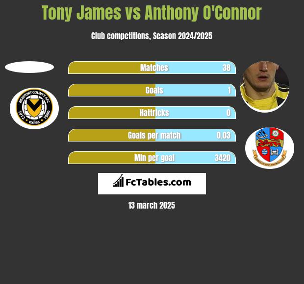 Tony James vs Anthony O'Connor h2h player stats