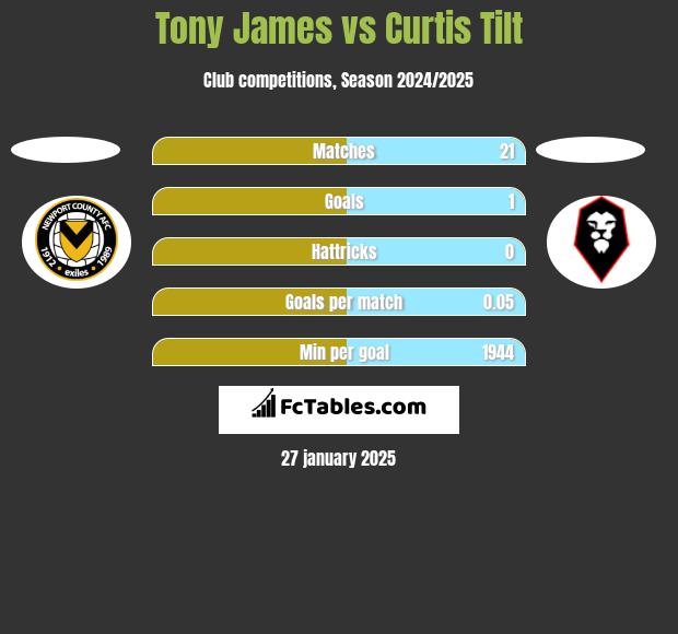 Tony James vs Curtis Tilt h2h player stats