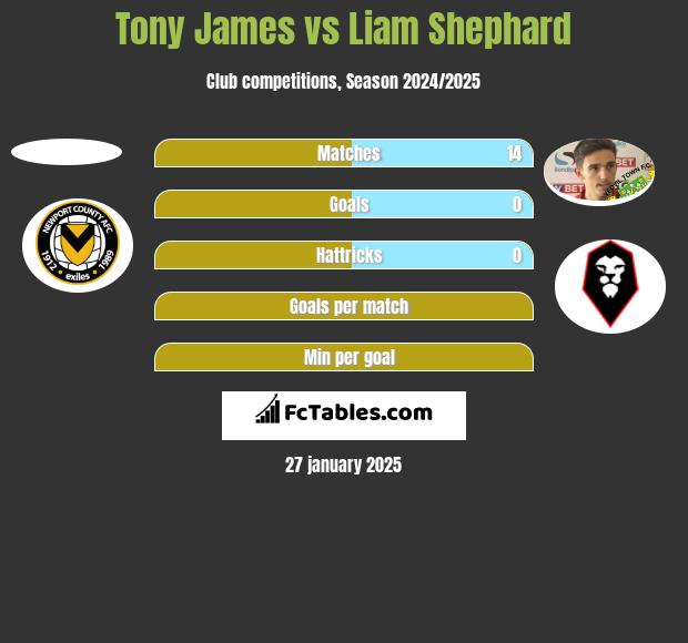 Tony James vs Liam Shephard h2h player stats