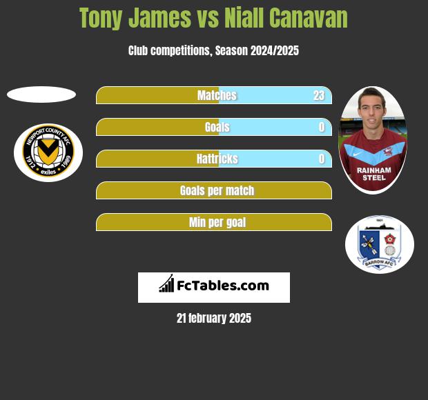 Tony James vs Niall Canavan h2h player stats