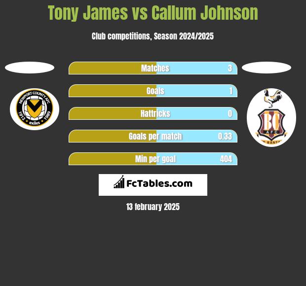 Tony James vs Callum Johnson h2h player stats