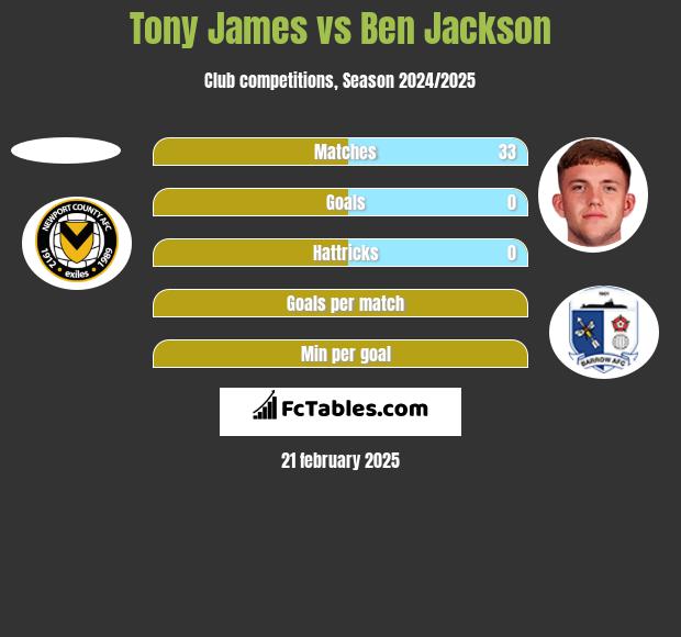 Tony James vs Ben Jackson h2h player stats