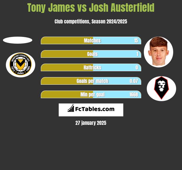 Tony James vs Josh Austerfield h2h player stats