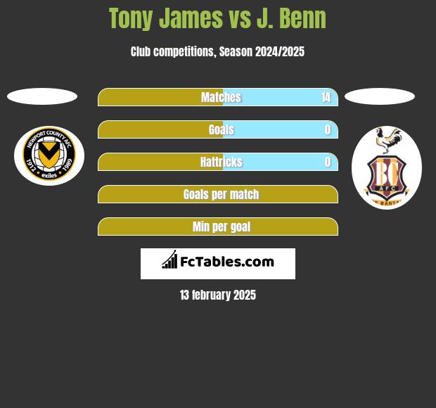 Tony James vs J. Benn h2h player stats