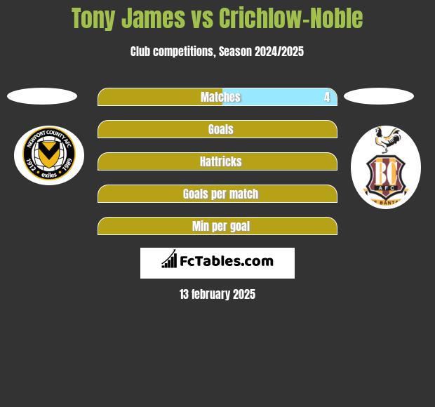 Tony James vs Crichlow-Noble h2h player stats